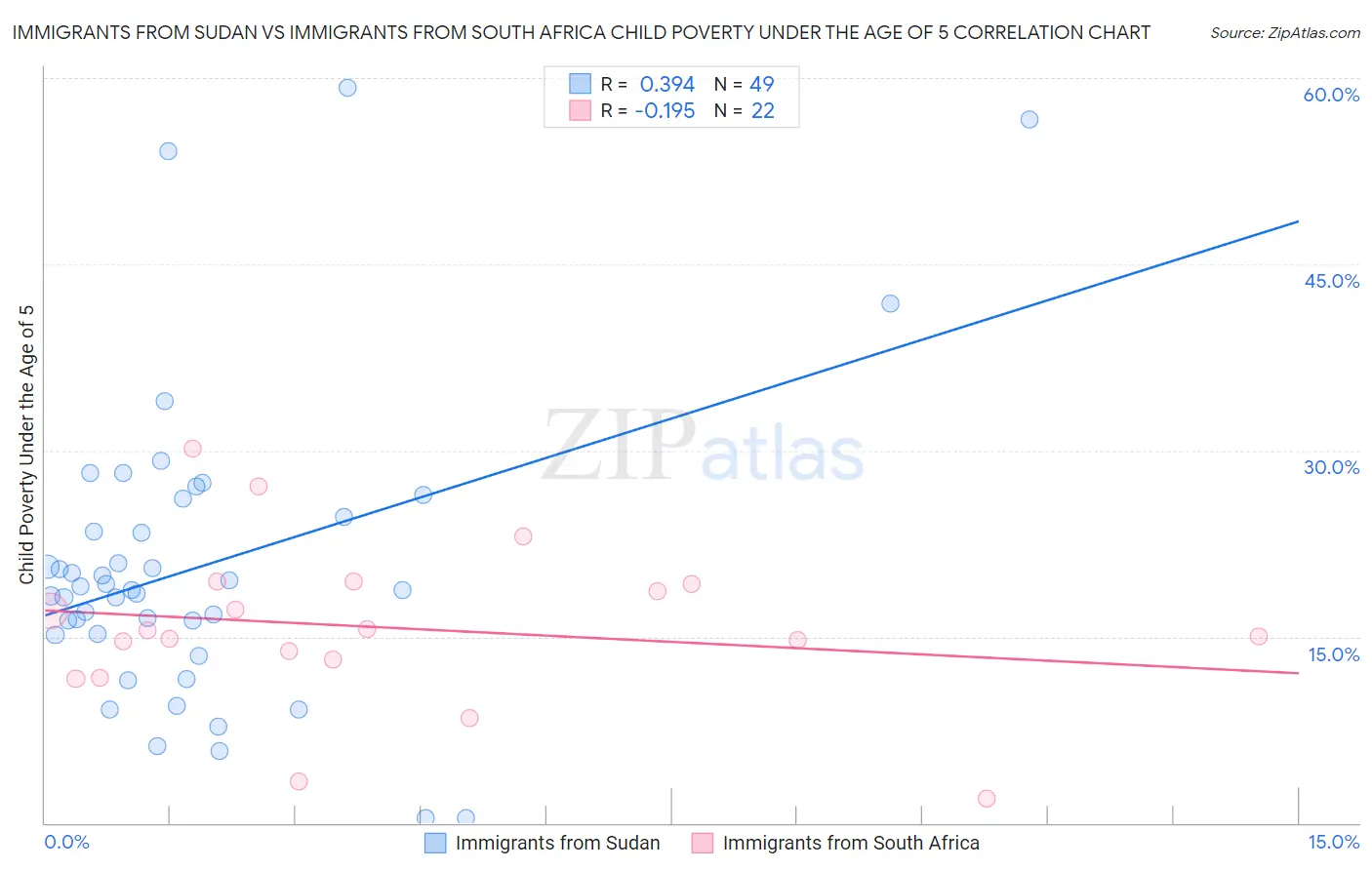 Immigrants from Sudan vs Immigrants from South Africa Child Poverty Under the Age of 5