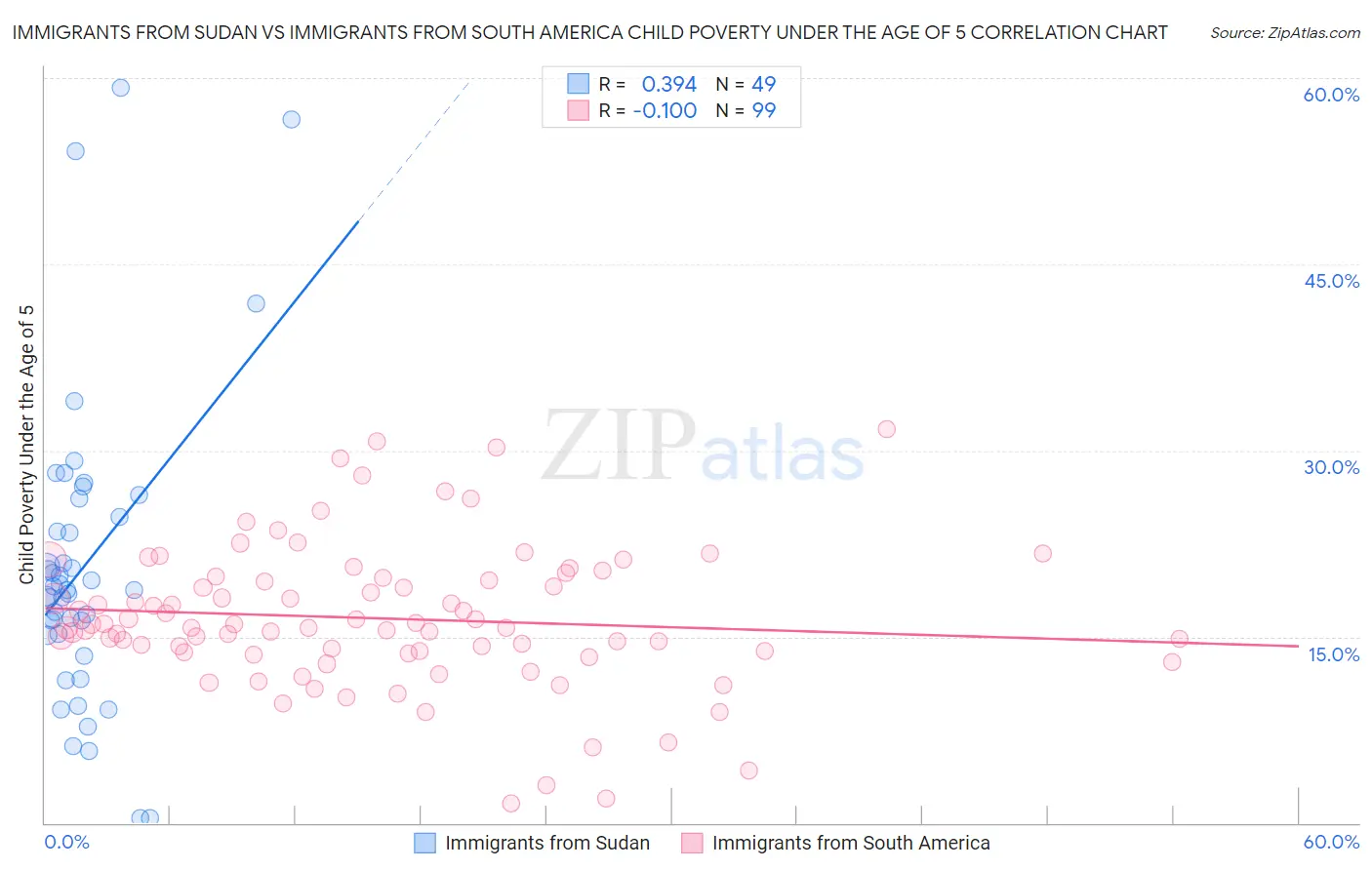 Immigrants from Sudan vs Immigrants from South America Child Poverty Under the Age of 5