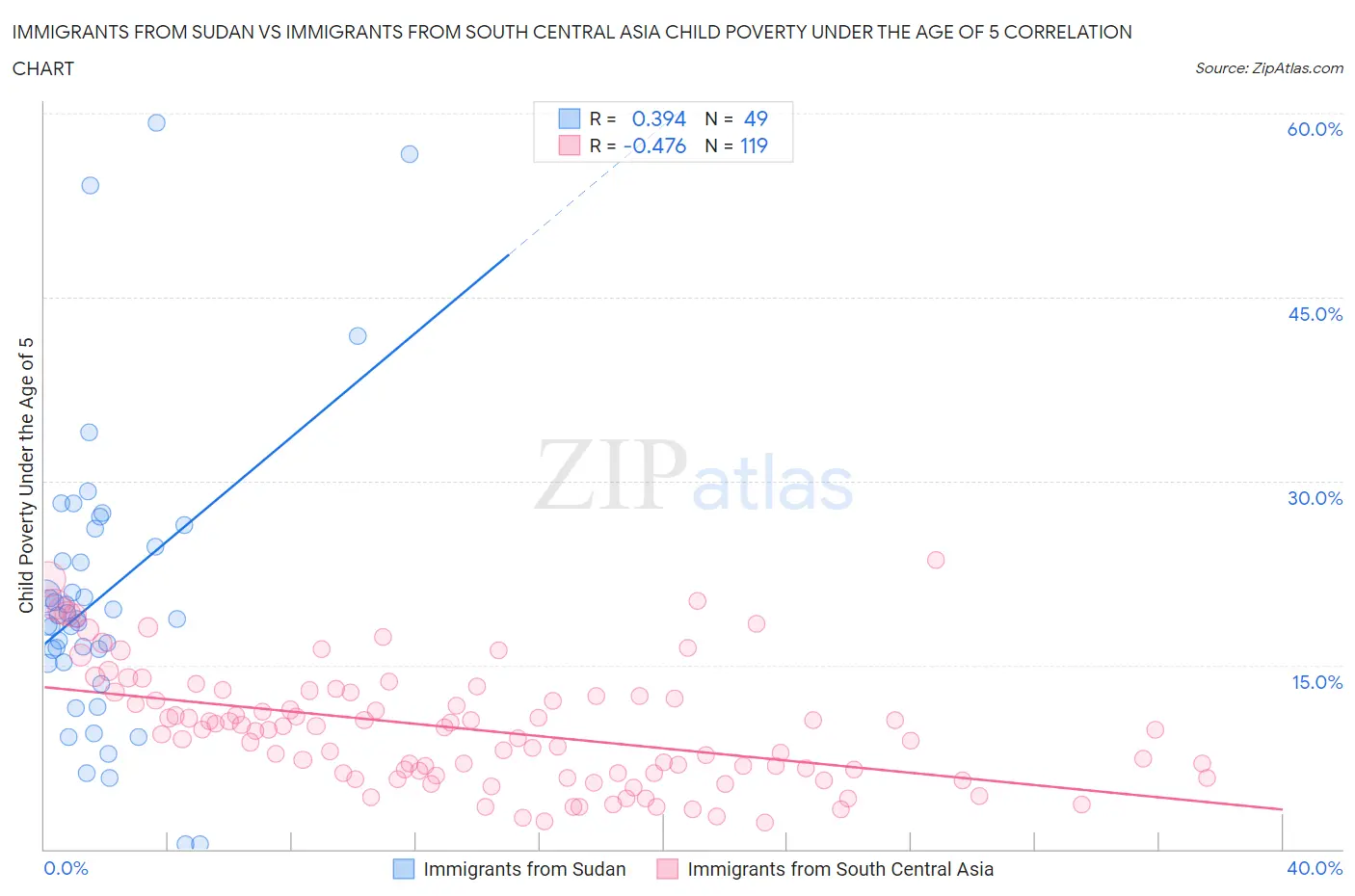 Immigrants from Sudan vs Immigrants from South Central Asia Child Poverty Under the Age of 5