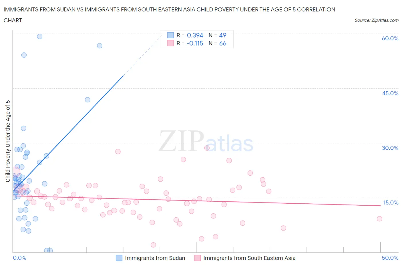 Immigrants from Sudan vs Immigrants from South Eastern Asia Child Poverty Under the Age of 5
