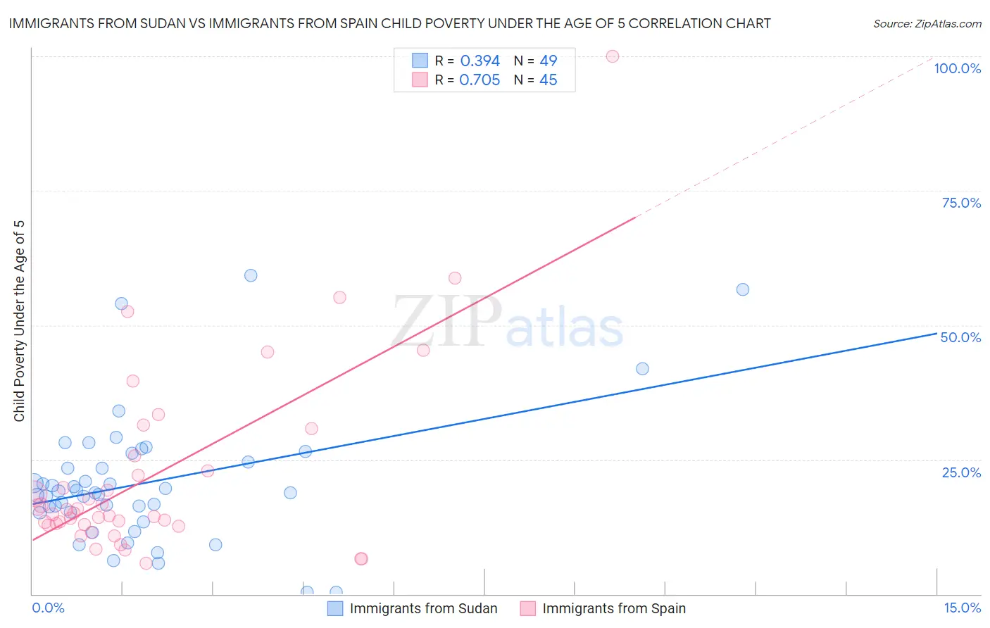 Immigrants from Sudan vs Immigrants from Spain Child Poverty Under the Age of 5