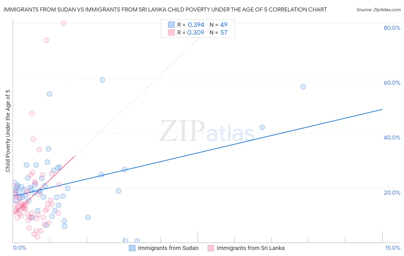 Immigrants from Sudan vs Immigrants from Sri Lanka Child Poverty Under the Age of 5