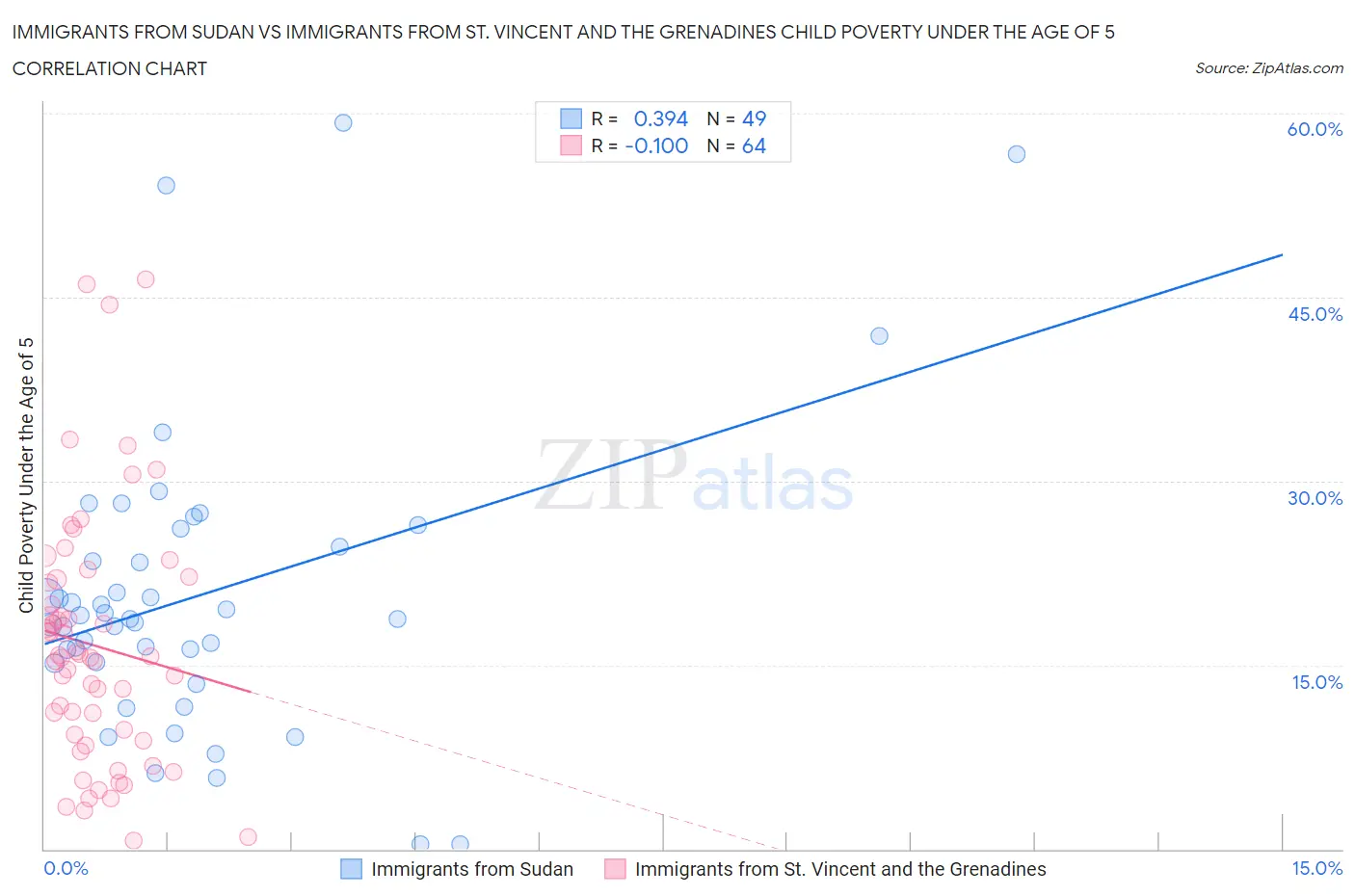 Immigrants from Sudan vs Immigrants from St. Vincent and the Grenadines Child Poverty Under the Age of 5