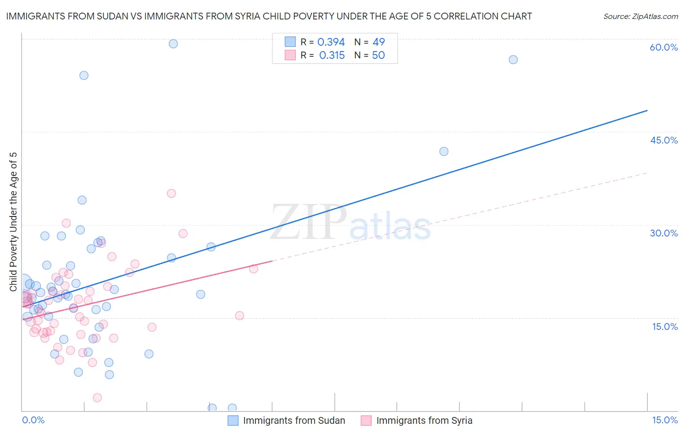 Immigrants from Sudan vs Immigrants from Syria Child Poverty Under the Age of 5