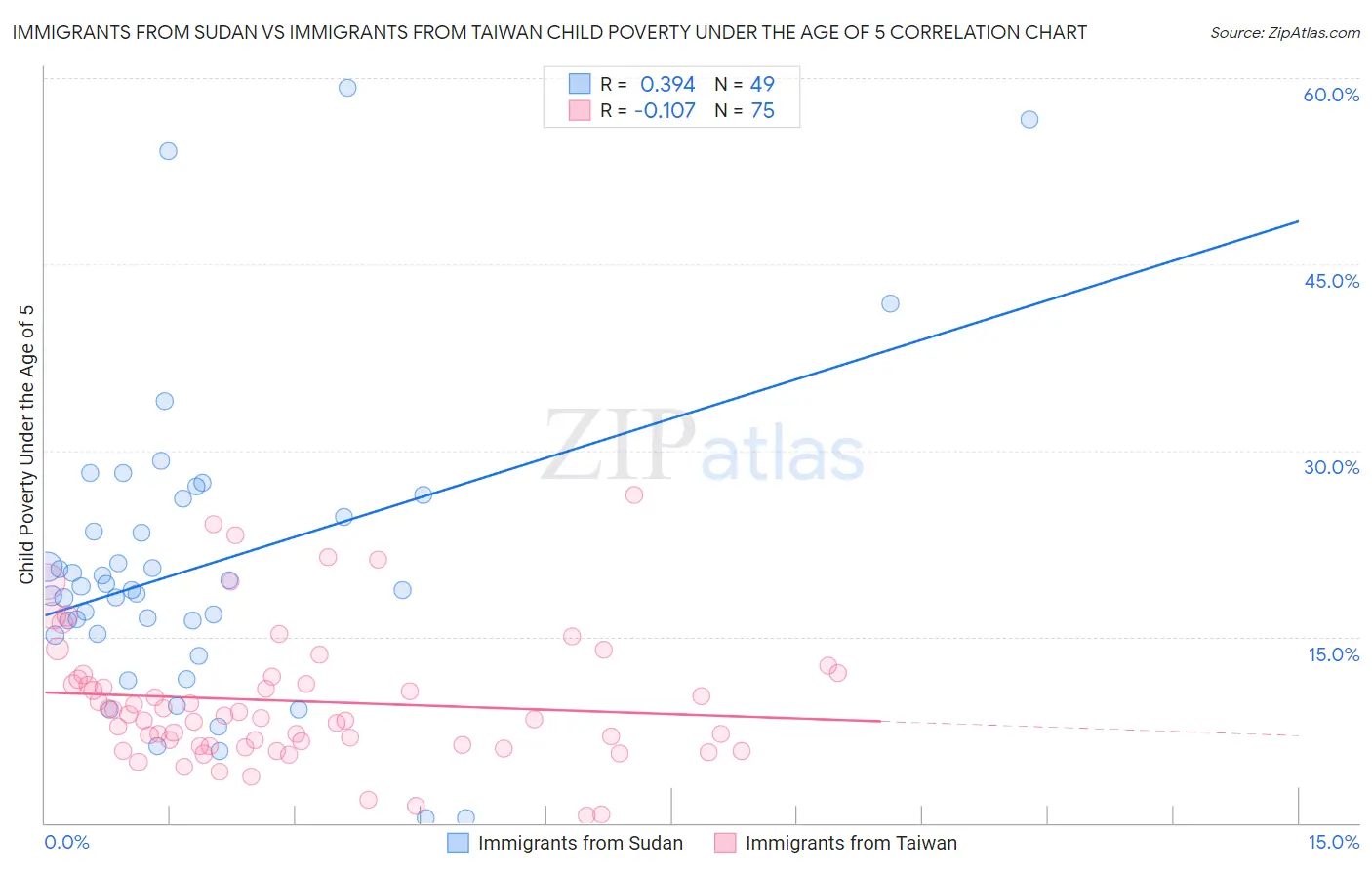 Immigrants from Sudan vs Immigrants from Taiwan Child Poverty Under the Age of 5