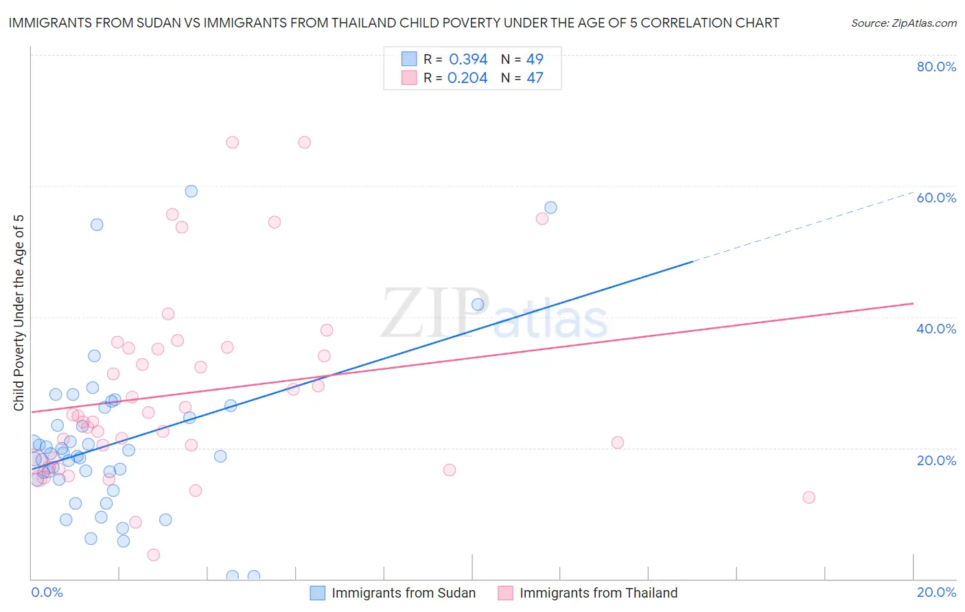 Immigrants from Sudan vs Immigrants from Thailand Child Poverty Under the Age of 5