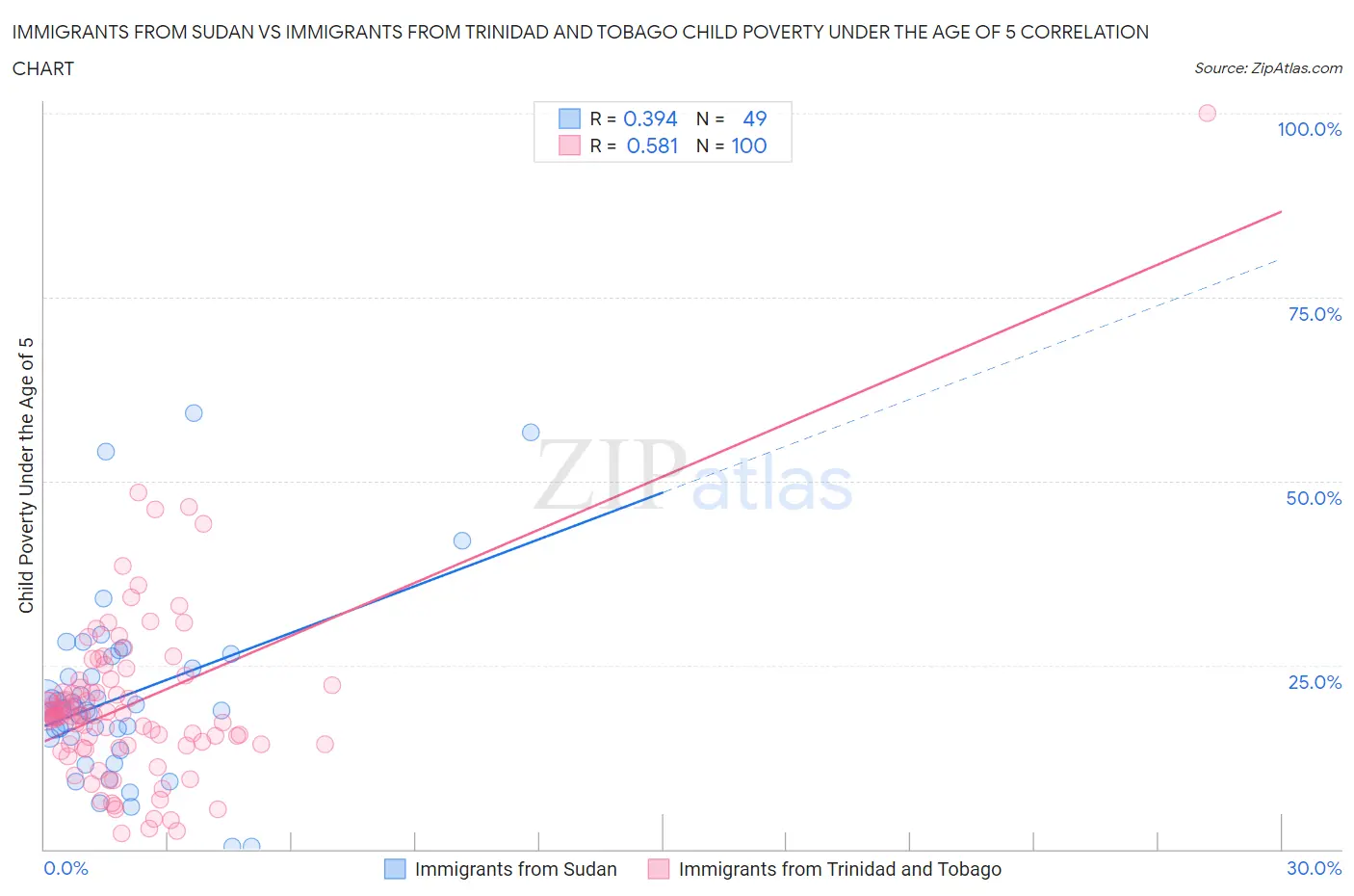 Immigrants from Sudan vs Immigrants from Trinidad and Tobago Child Poverty Under the Age of 5