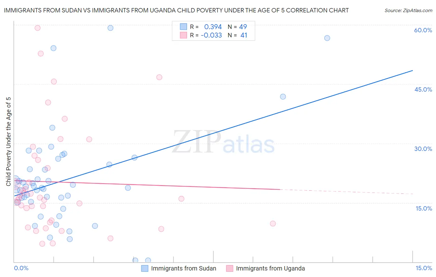 Immigrants from Sudan vs Immigrants from Uganda Child Poverty Under the Age of 5