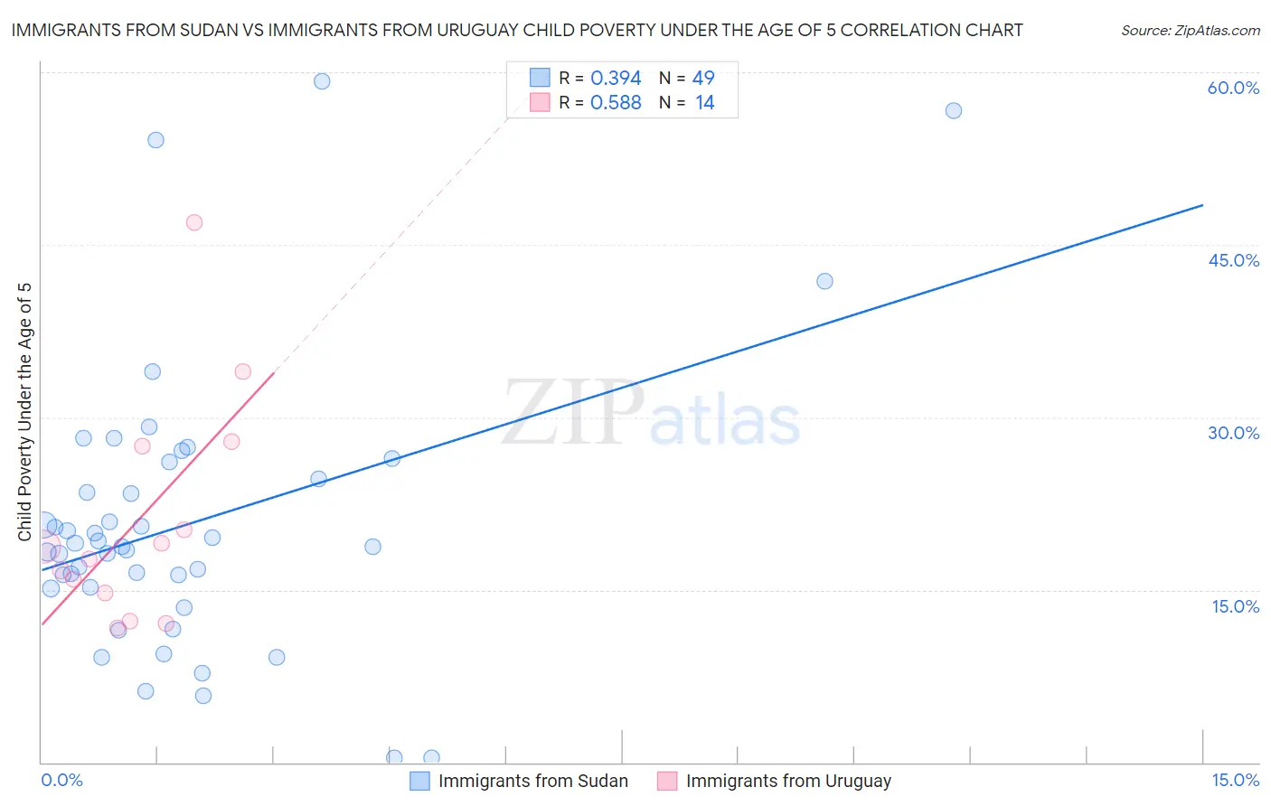 Immigrants from Sudan vs Immigrants from Uruguay Child Poverty Under the Age of 5