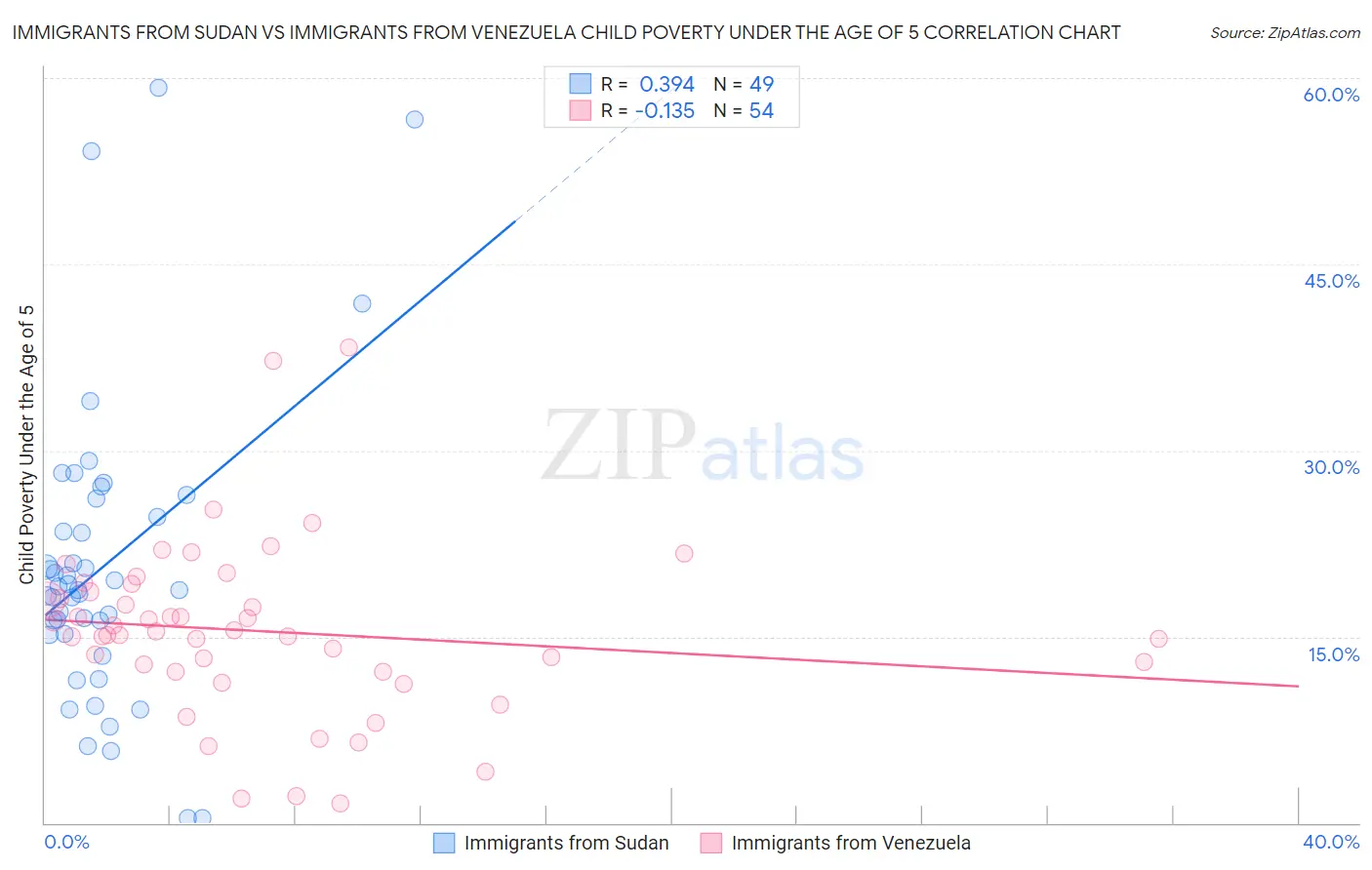 Immigrants from Sudan vs Immigrants from Venezuela Child Poverty Under the Age of 5
