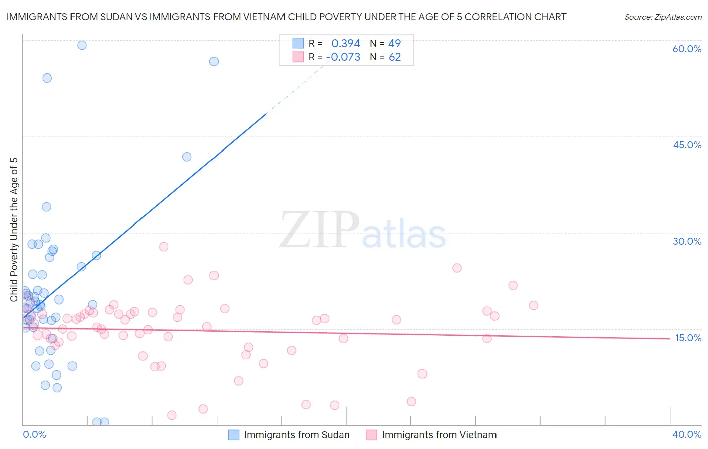 Immigrants from Sudan vs Immigrants from Vietnam Child Poverty Under the Age of 5