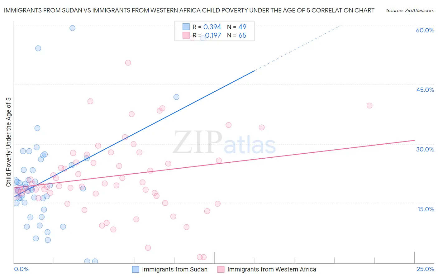 Immigrants from Sudan vs Immigrants from Western Africa Child Poverty Under the Age of 5