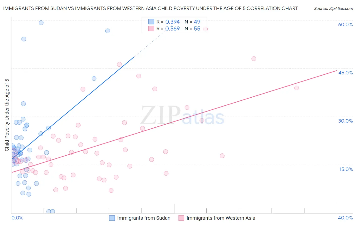 Immigrants from Sudan vs Immigrants from Western Asia Child Poverty Under the Age of 5