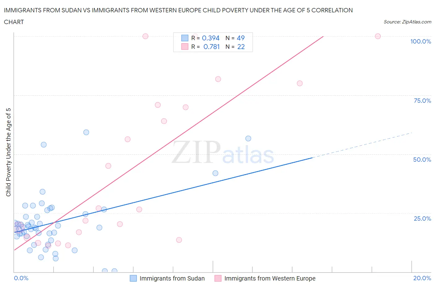 Immigrants from Sudan vs Immigrants from Western Europe Child Poverty Under the Age of 5