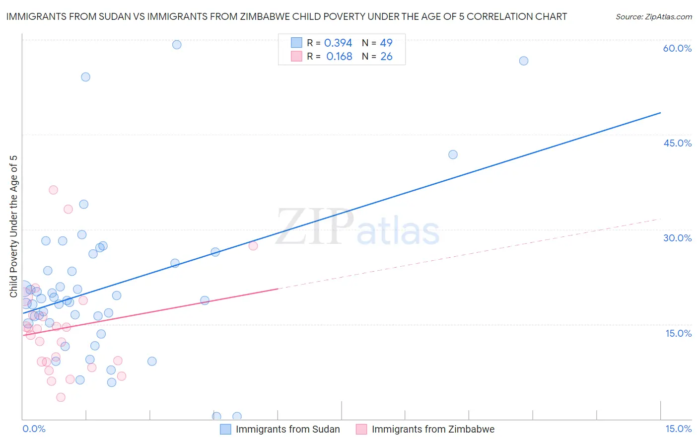 Immigrants from Sudan vs Immigrants from Zimbabwe Child Poverty Under the Age of 5