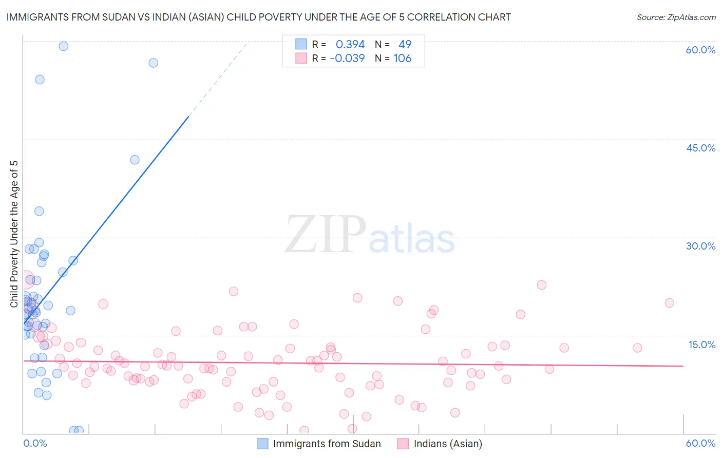 Immigrants from Sudan vs Indian (Asian) Child Poverty Under the Age of 5