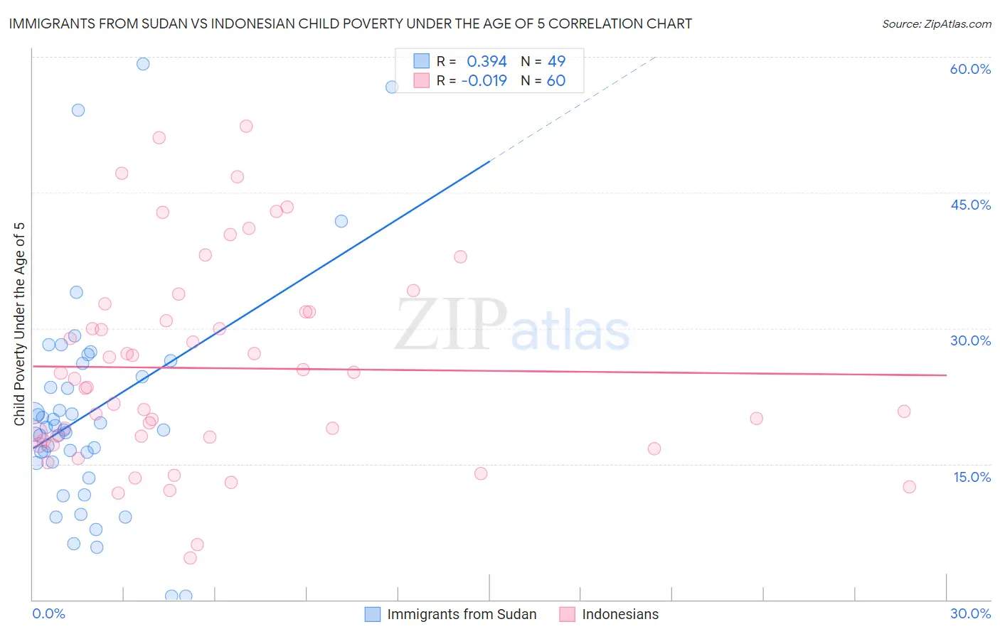 Immigrants from Sudan vs Indonesian Child Poverty Under the Age of 5