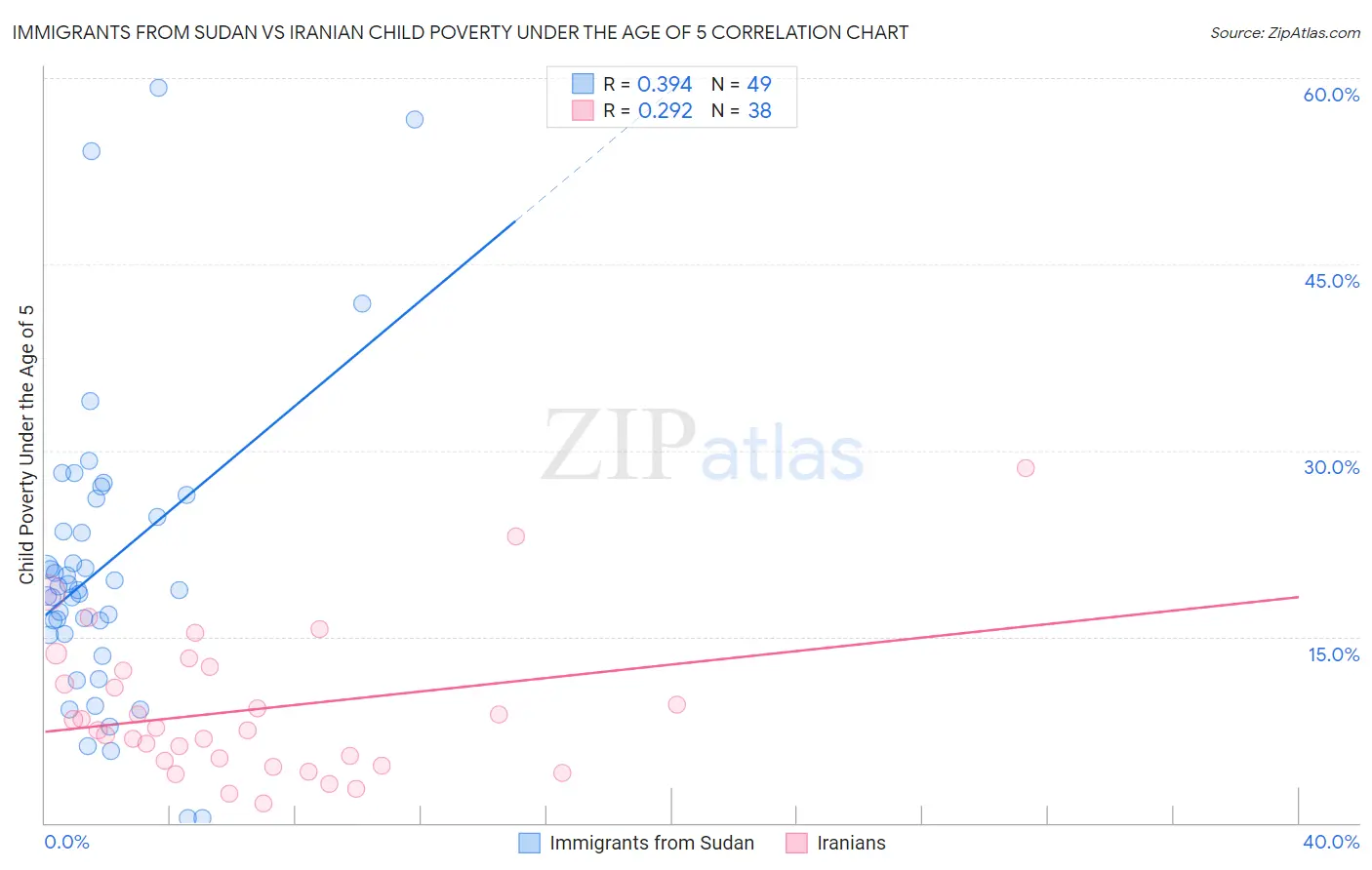 Immigrants from Sudan vs Iranian Child Poverty Under the Age of 5