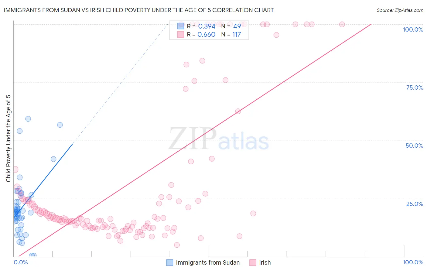 Immigrants from Sudan vs Irish Child Poverty Under the Age of 5