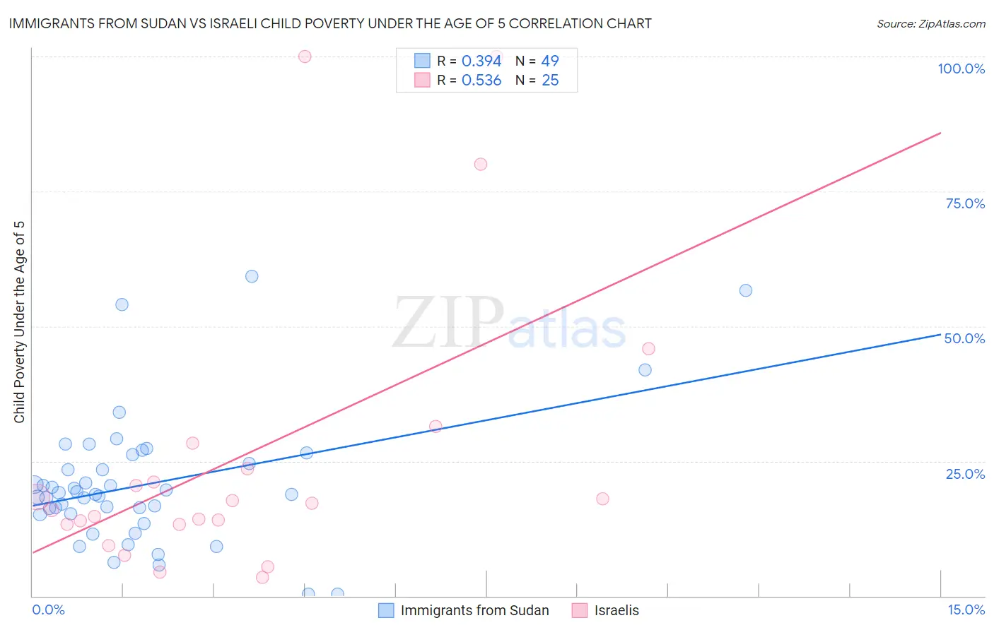 Immigrants from Sudan vs Israeli Child Poverty Under the Age of 5