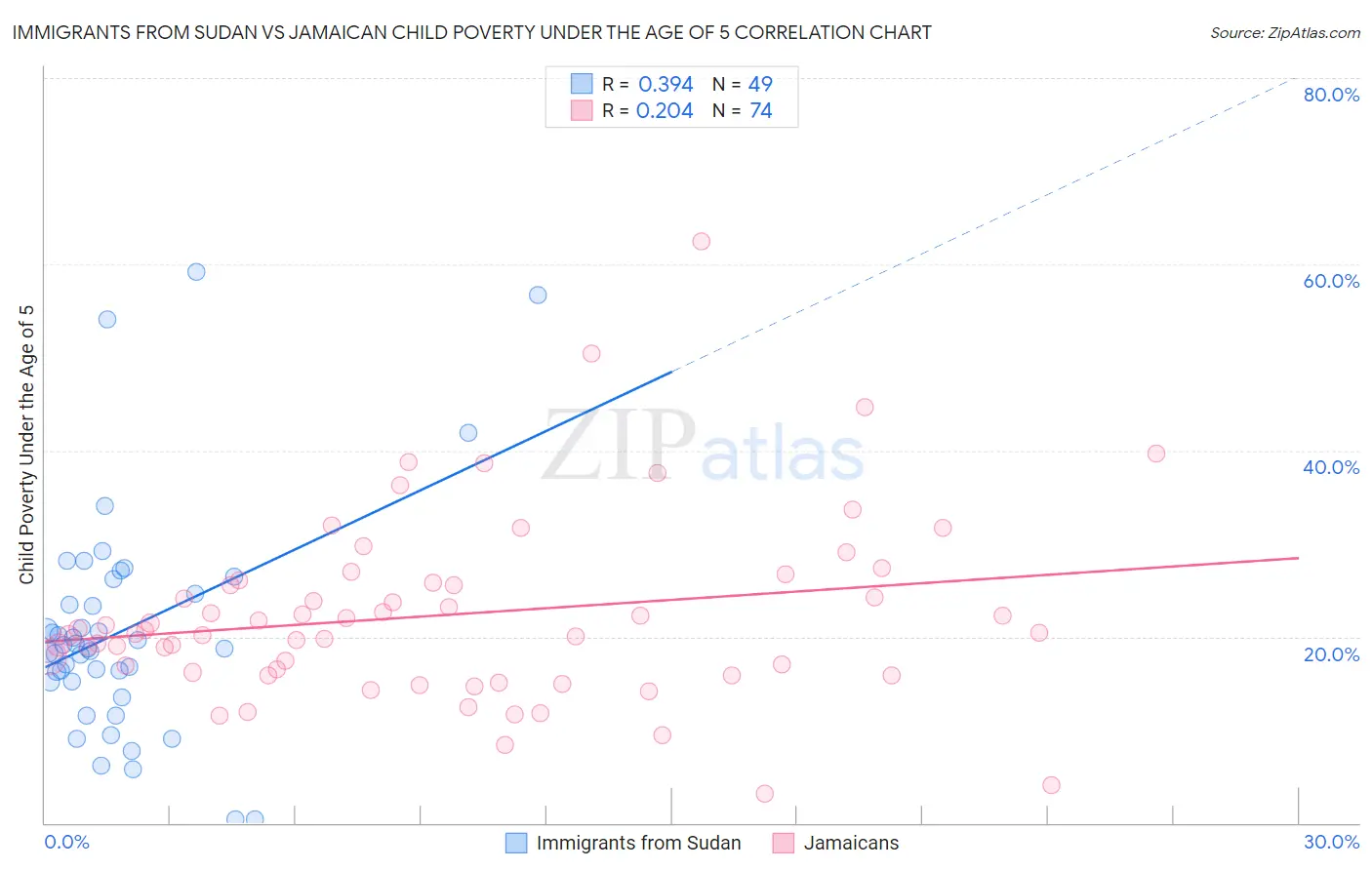Immigrants from Sudan vs Jamaican Child Poverty Under the Age of 5