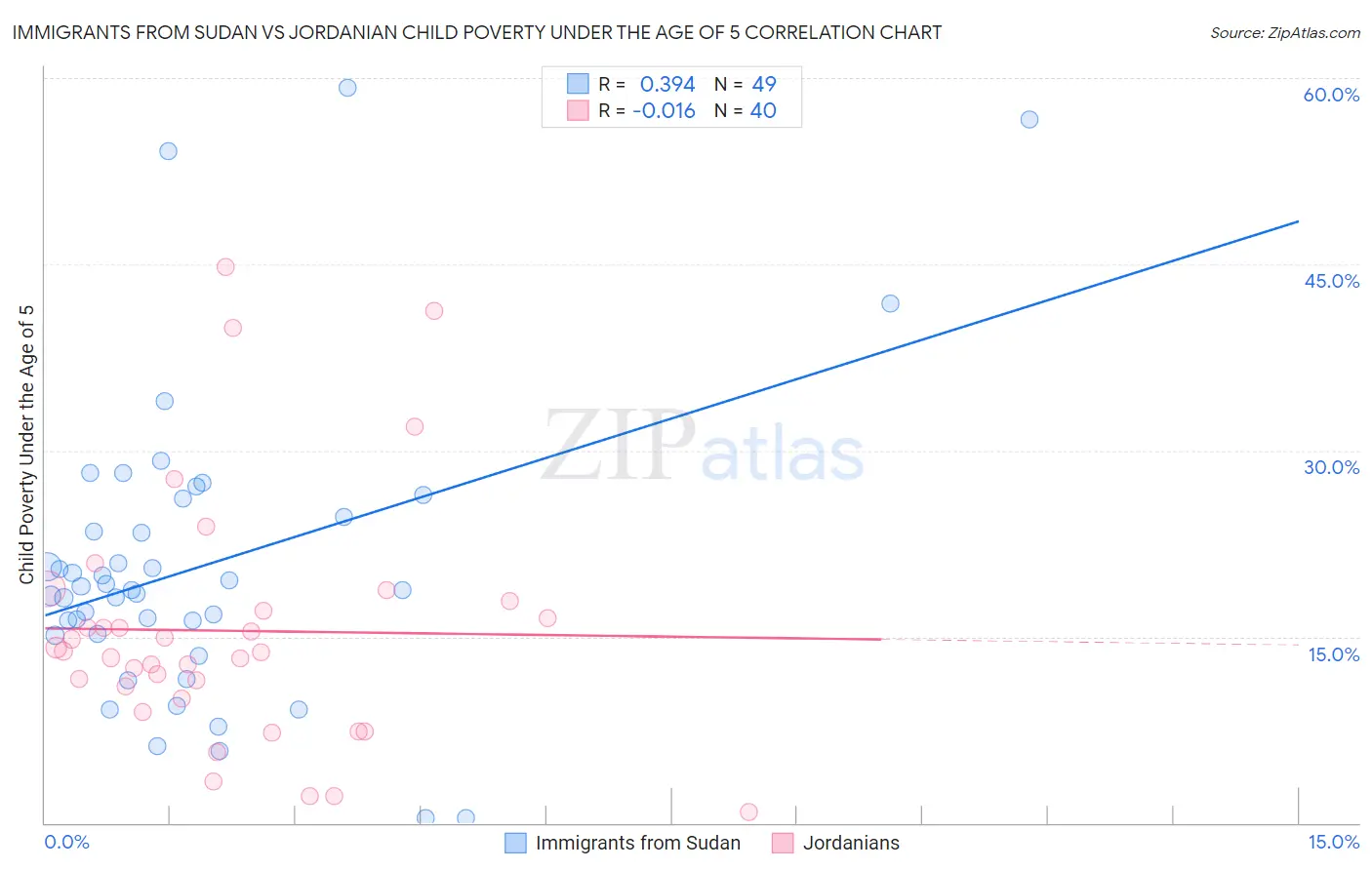 Immigrants from Sudan vs Jordanian Child Poverty Under the Age of 5