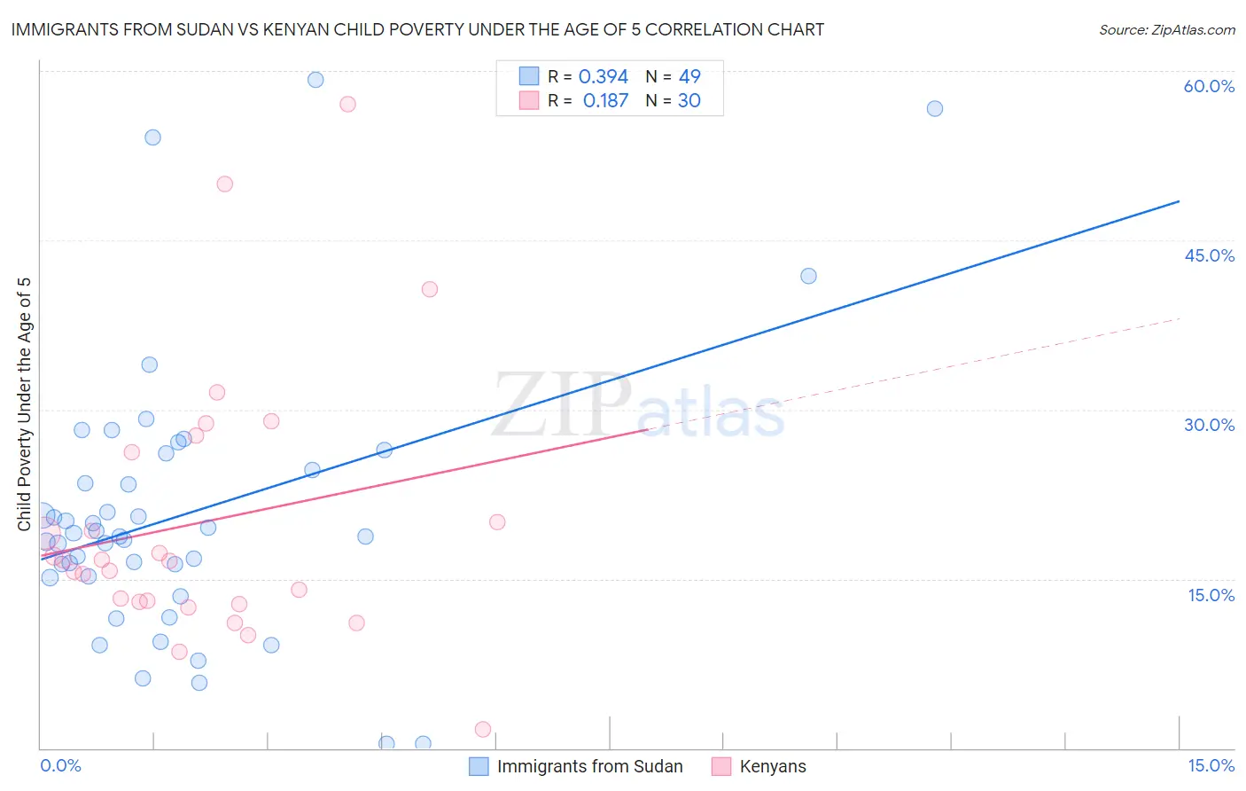 Immigrants from Sudan vs Kenyan Child Poverty Under the Age of 5
