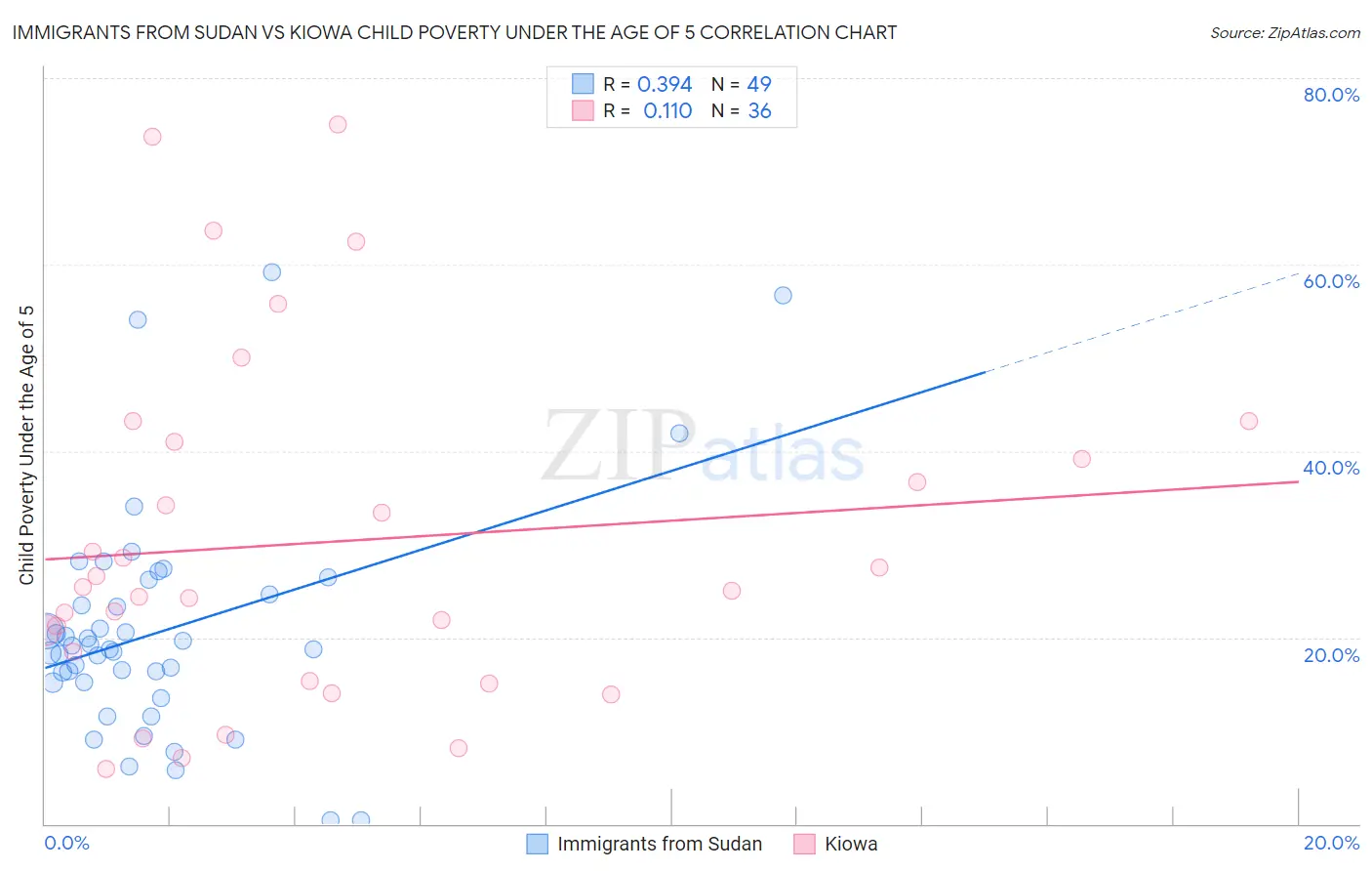 Immigrants from Sudan vs Kiowa Child Poverty Under the Age of 5