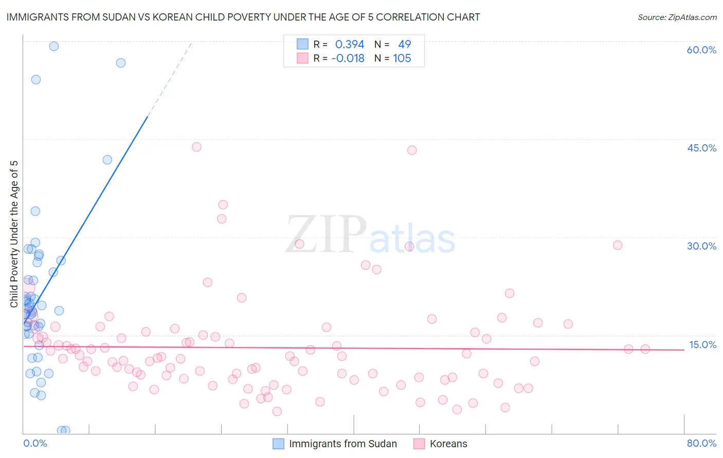 Immigrants from Sudan vs Korean Child Poverty Under the Age of 5