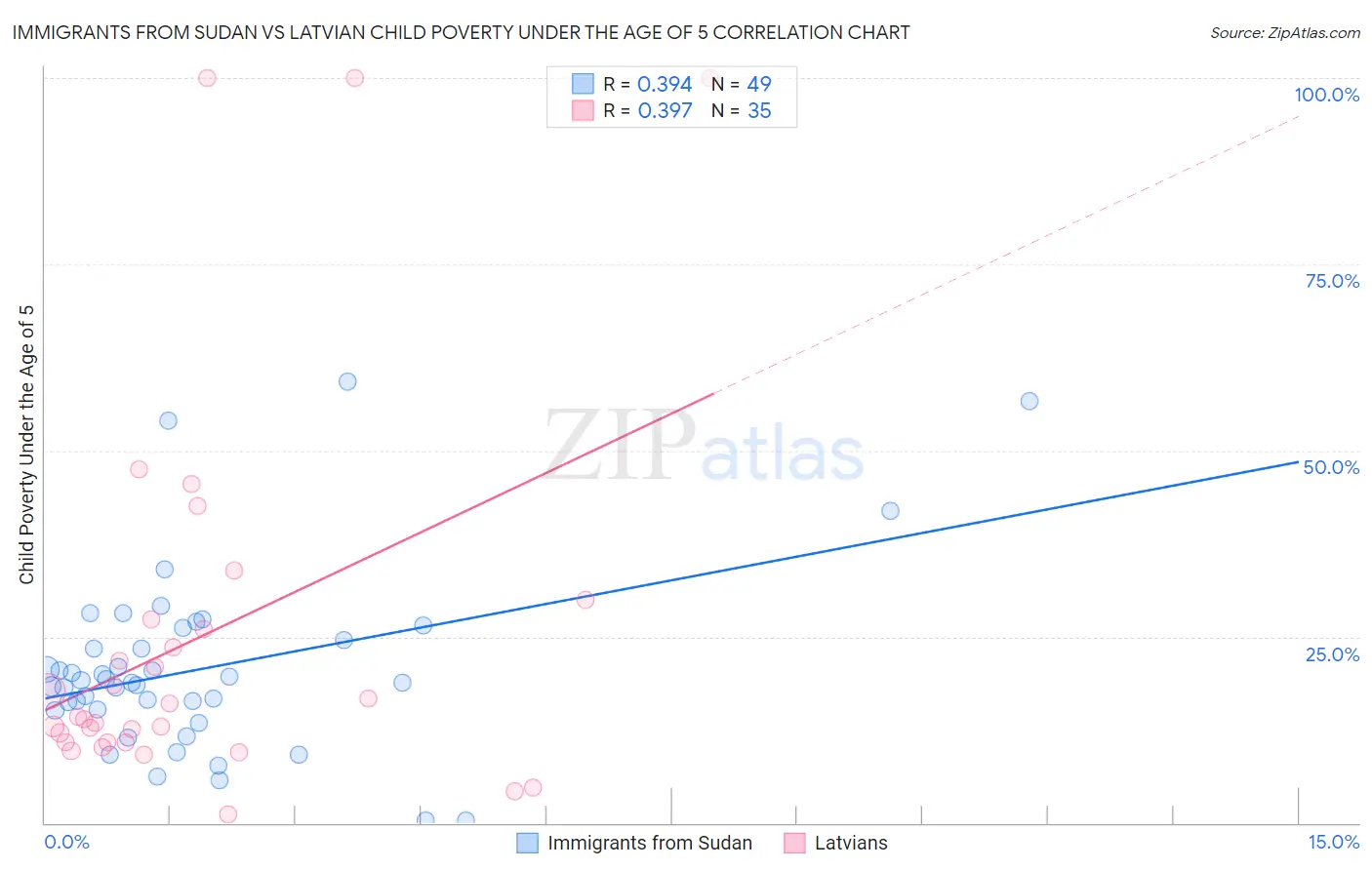 Immigrants from Sudan vs Latvian Child Poverty Under the Age of 5