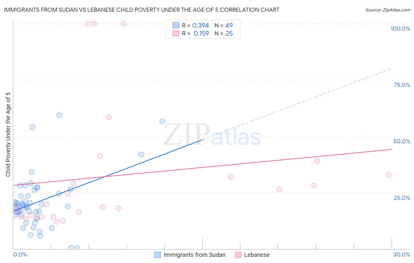 Immigrants from Sudan vs Lebanese Child Poverty Under the Age of 5