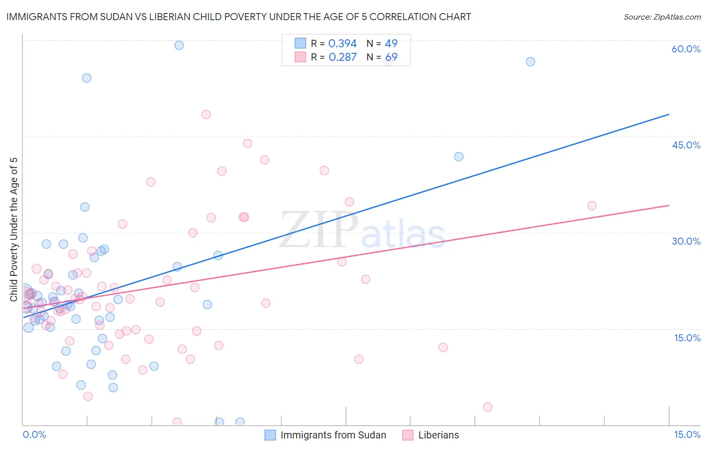 Immigrants from Sudan vs Liberian Child Poverty Under the Age of 5