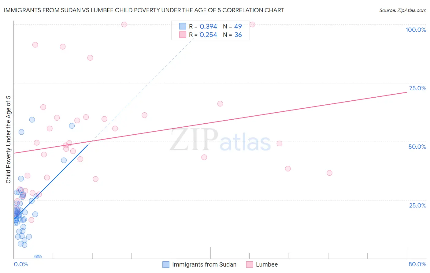 Immigrants from Sudan vs Lumbee Child Poverty Under the Age of 5