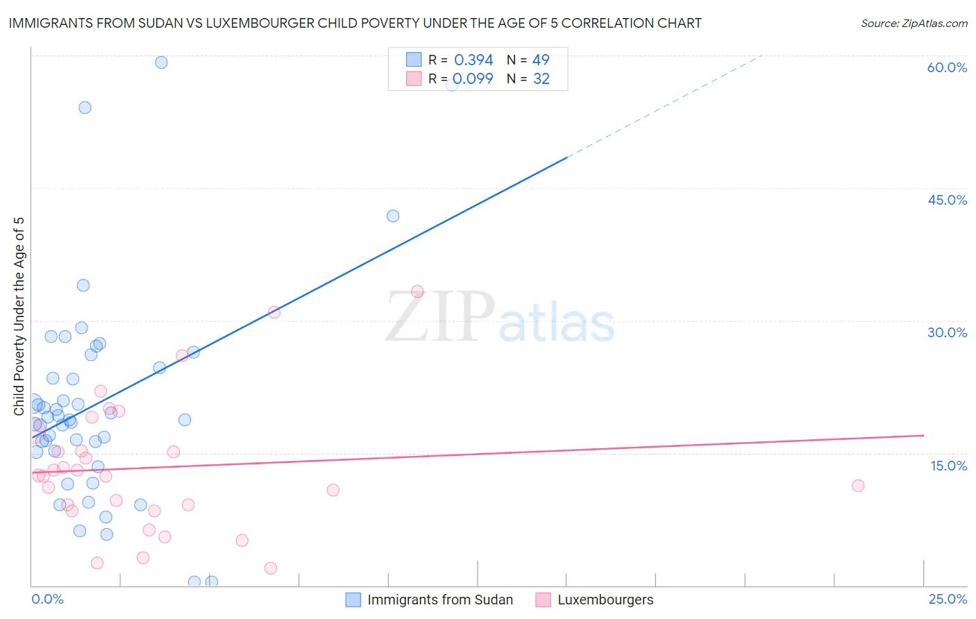 Immigrants from Sudan vs Luxembourger Child Poverty Under the Age of 5
