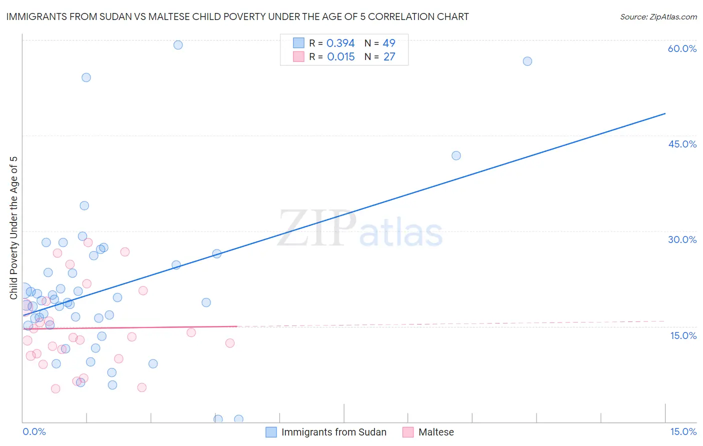 Immigrants from Sudan vs Maltese Child Poverty Under the Age of 5