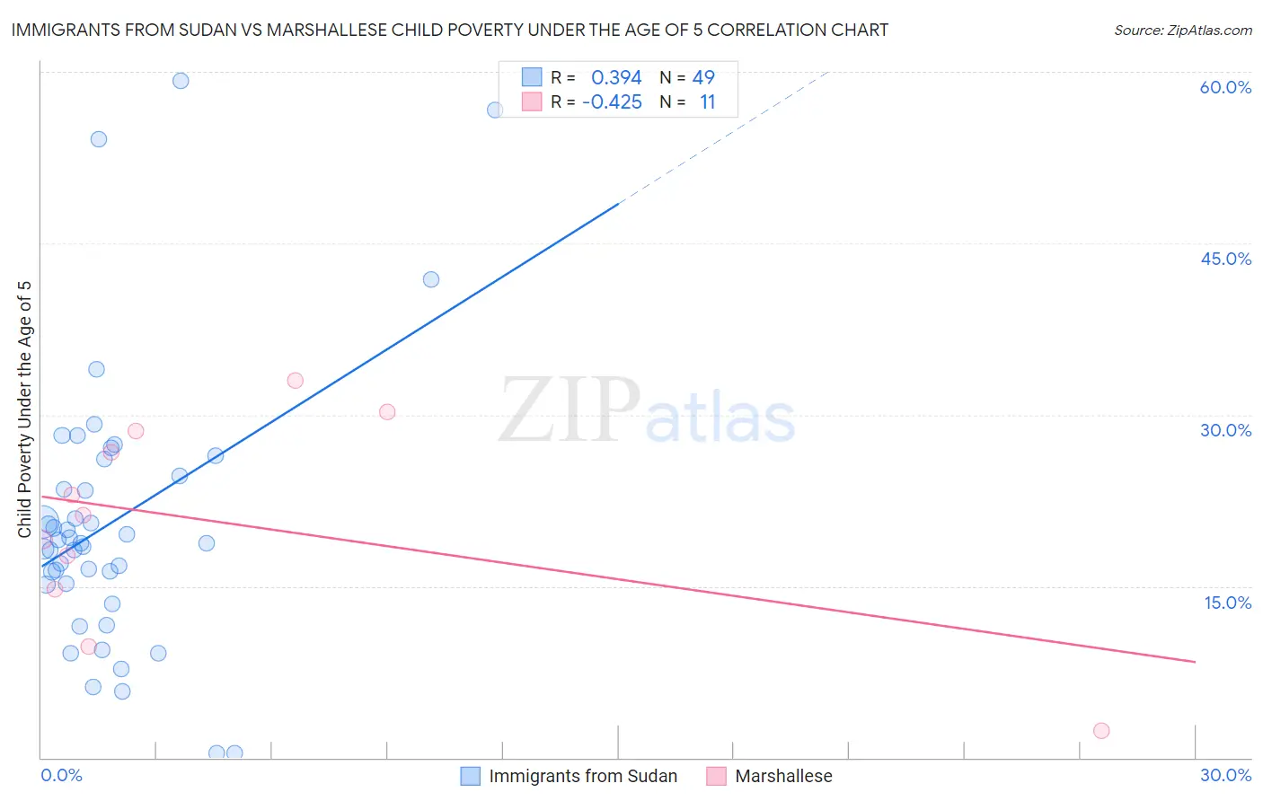 Immigrants from Sudan vs Marshallese Child Poverty Under the Age of 5