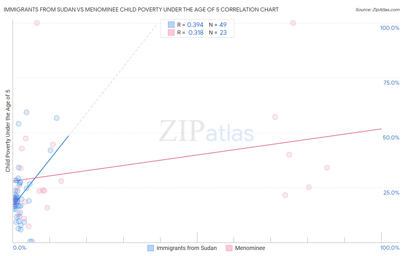 Immigrants from Sudan vs Menominee Child Poverty Under the Age of 5