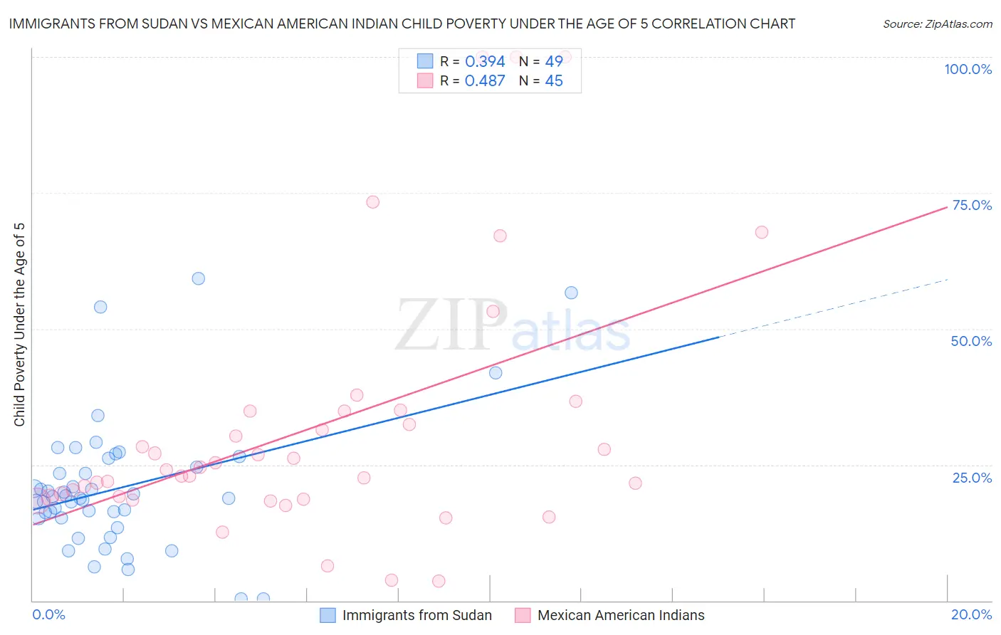 Immigrants from Sudan vs Mexican American Indian Child Poverty Under the Age of 5