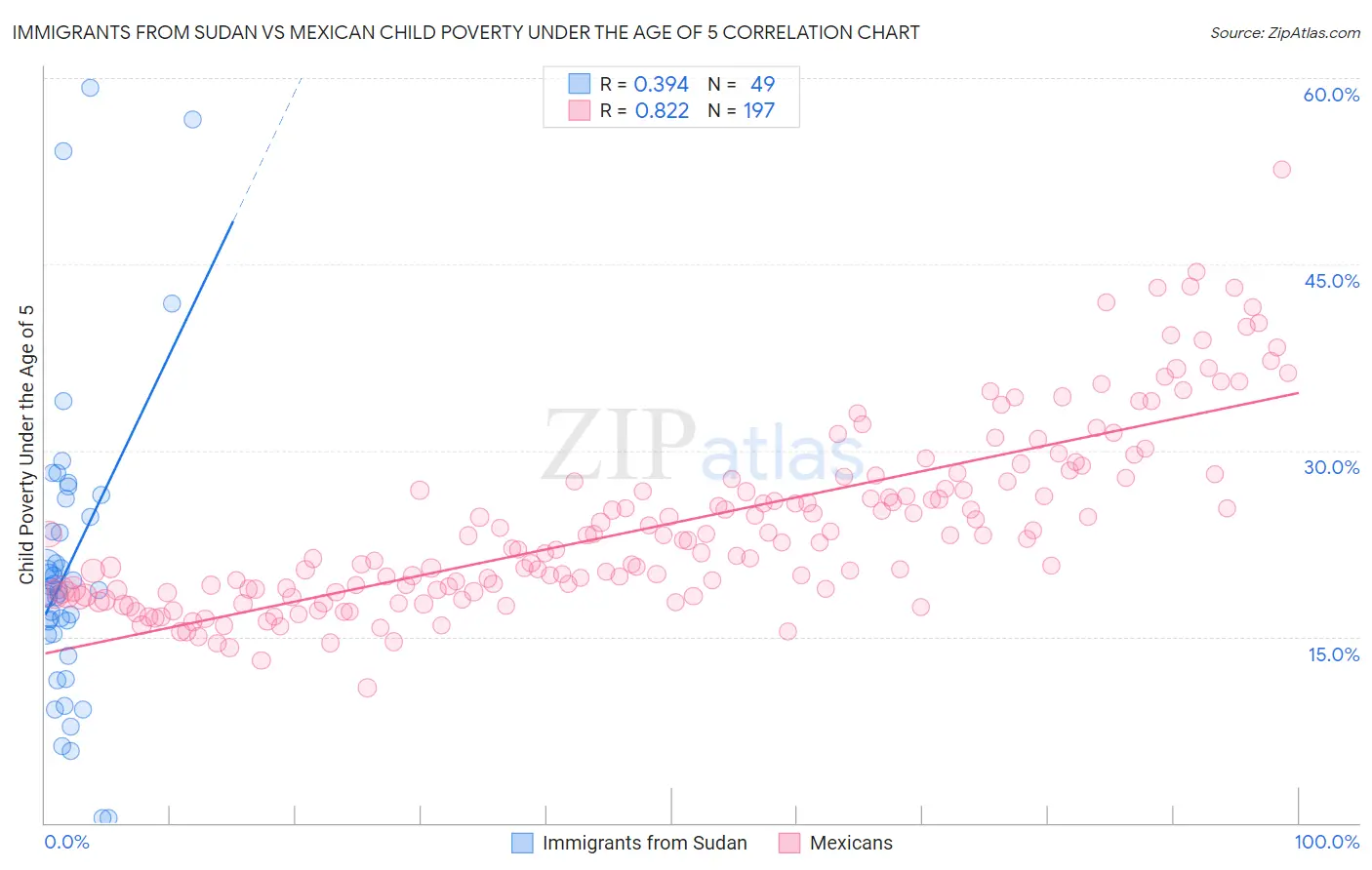 Immigrants from Sudan vs Mexican Child Poverty Under the Age of 5