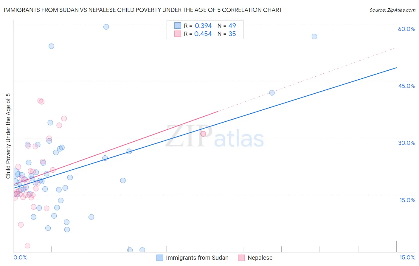 Immigrants from Sudan vs Nepalese Child Poverty Under the Age of 5