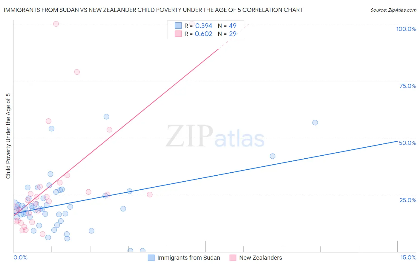 Immigrants from Sudan vs New Zealander Child Poverty Under the Age of 5