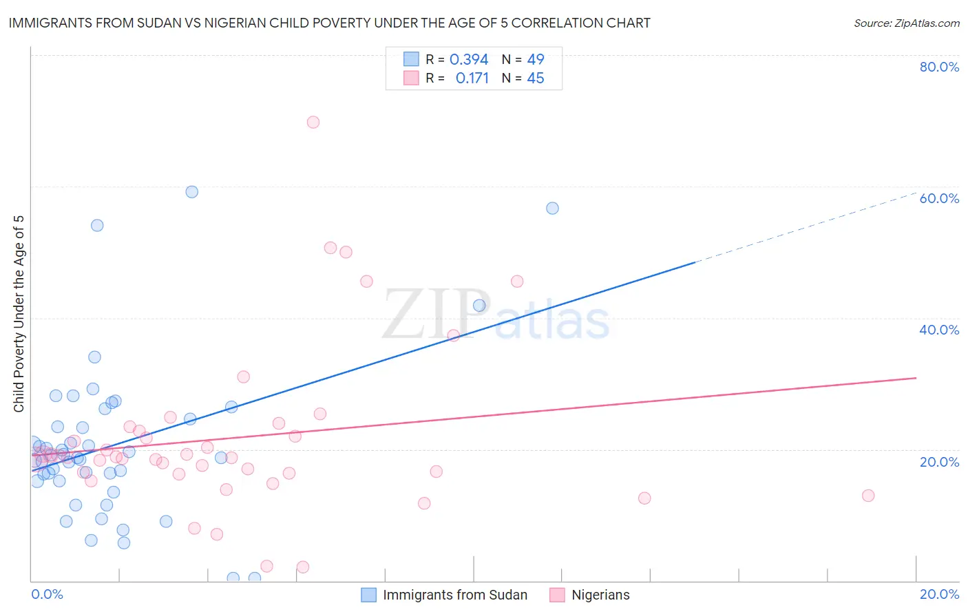 Immigrants from Sudan vs Nigerian Child Poverty Under the Age of 5