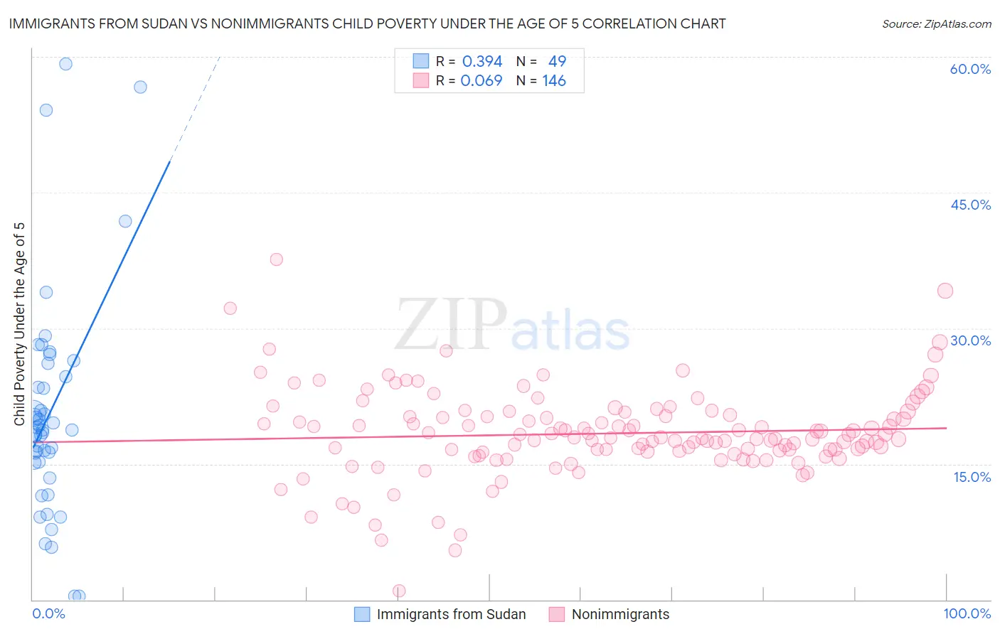 Immigrants from Sudan vs Nonimmigrants Child Poverty Under the Age of 5