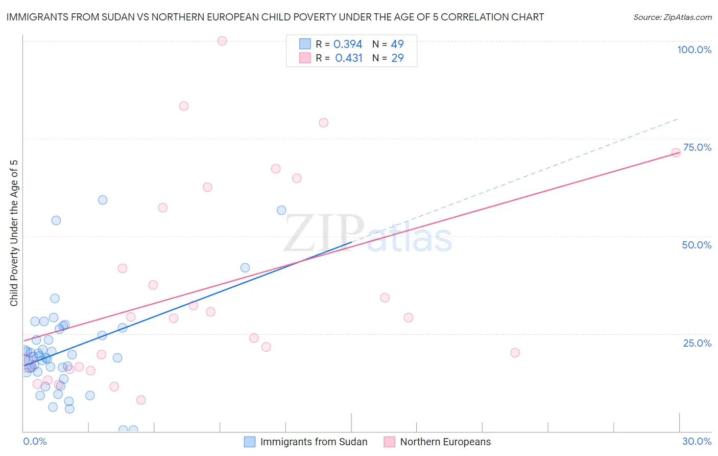 Immigrants from Sudan vs Northern European Child Poverty Under the Age of 5