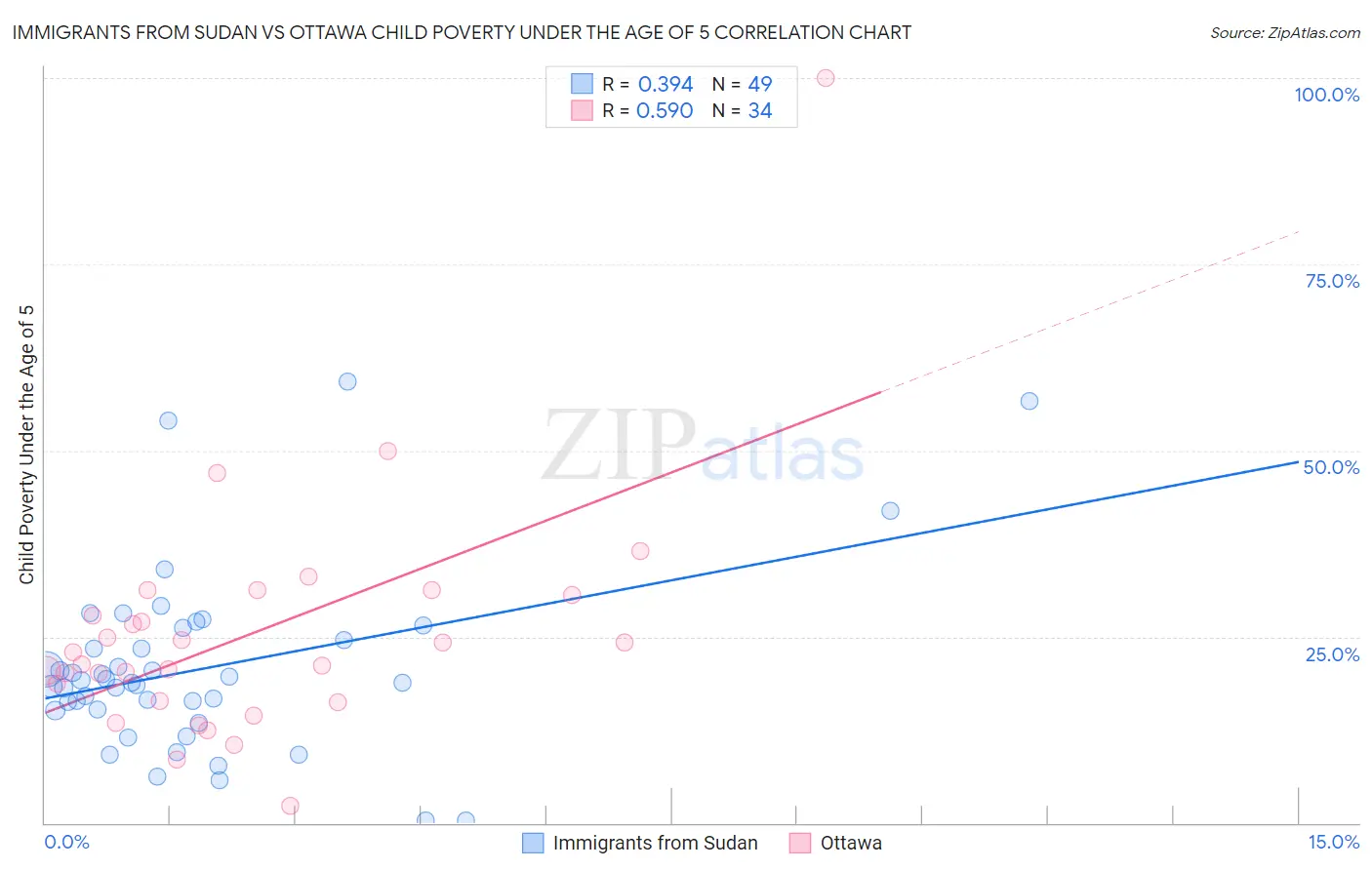 Immigrants from Sudan vs Ottawa Child Poverty Under the Age of 5
