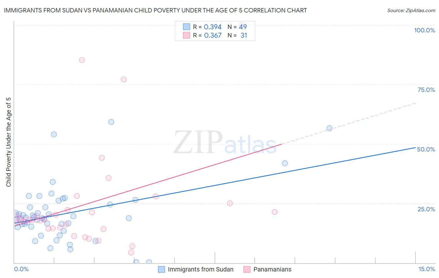 Immigrants from Sudan vs Panamanian Child Poverty Under the Age of 5