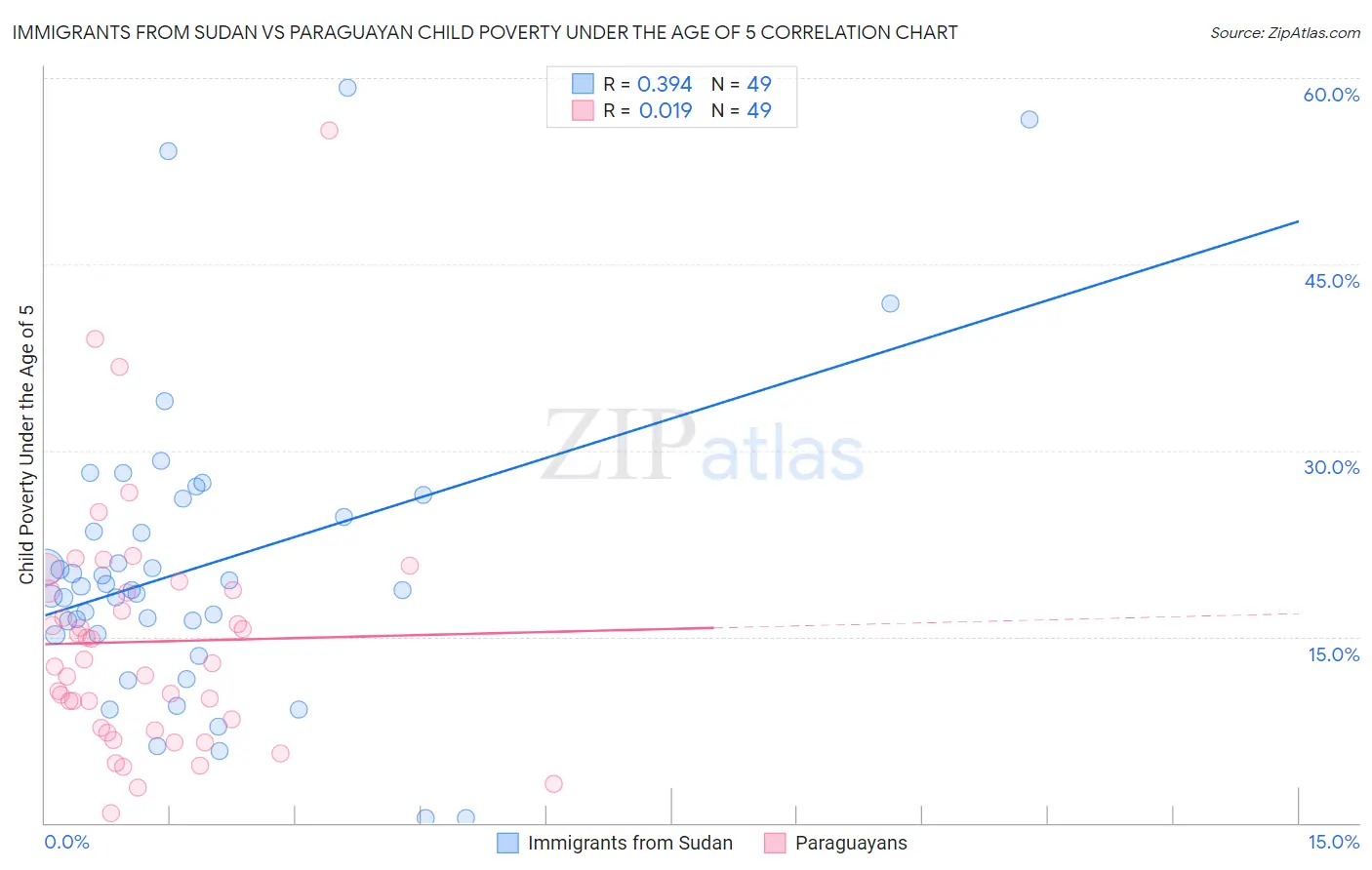 Immigrants from Sudan vs Paraguayan Child Poverty Under the Age of 5