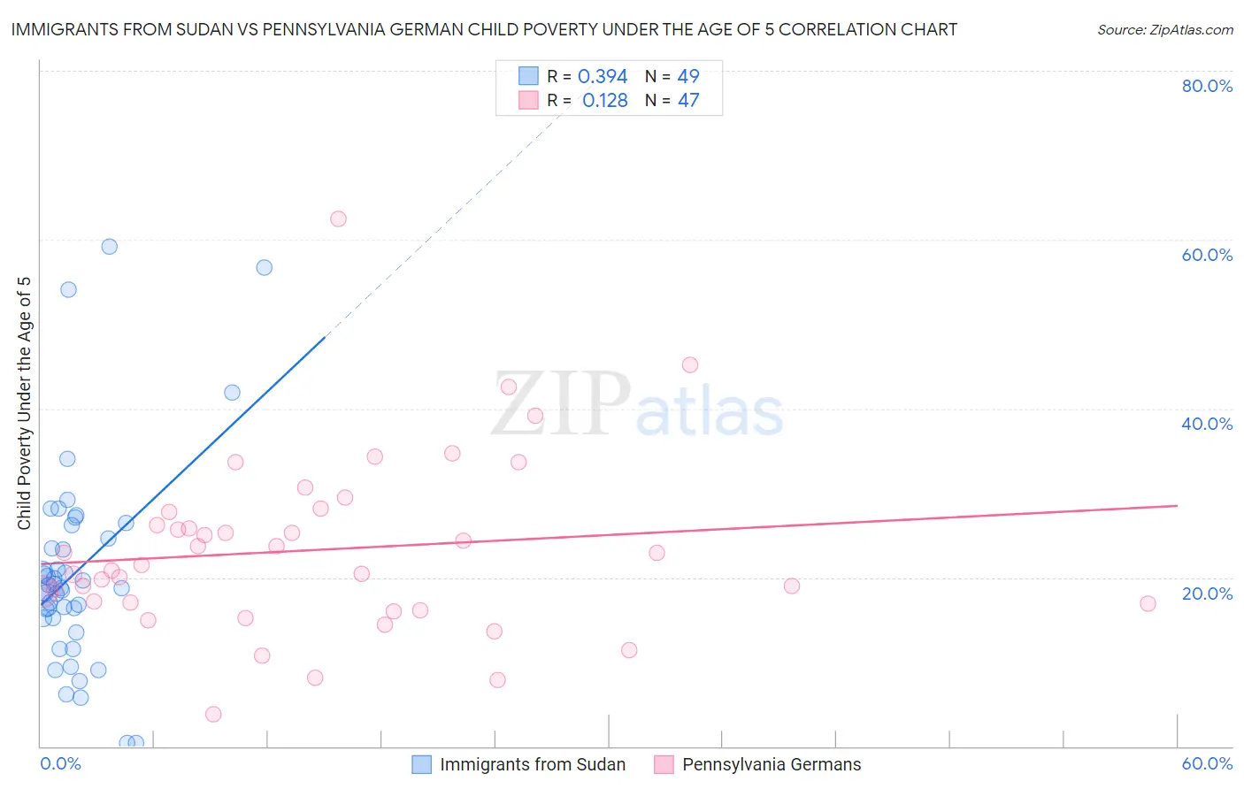 Immigrants from Sudan vs Pennsylvania German Child Poverty Under the Age of 5