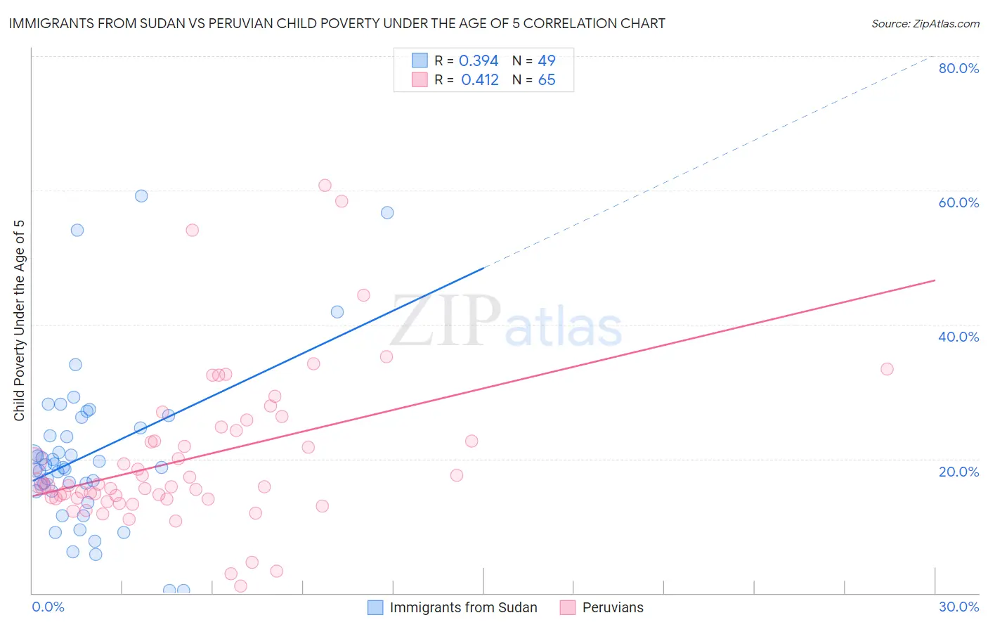 Immigrants from Sudan vs Peruvian Child Poverty Under the Age of 5