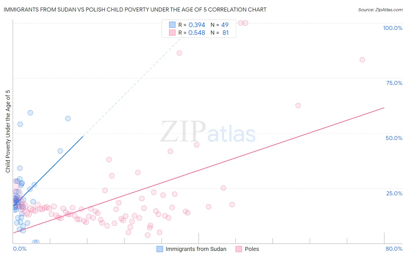 Immigrants from Sudan vs Polish Child Poverty Under the Age of 5